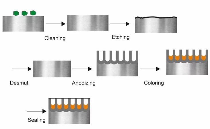 A Guide to Anodizing: Process, Types and Applications