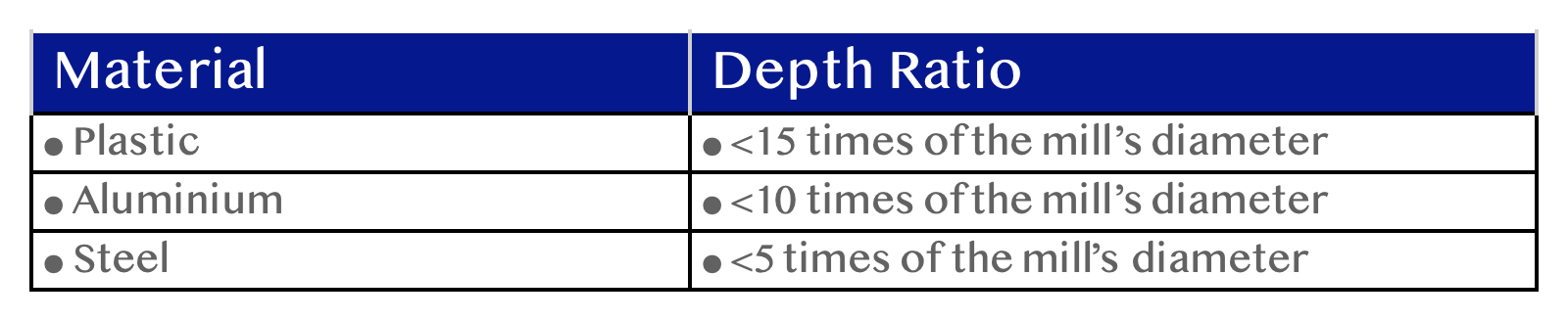  basic allowed depth ratios.png