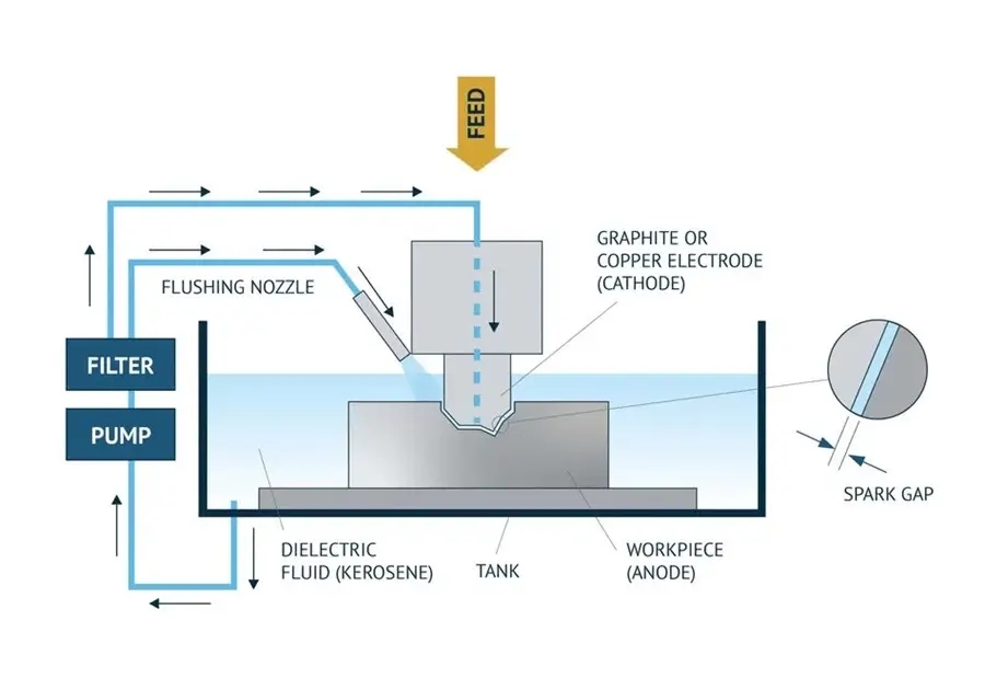 How-Does-Electrical-Discharge-Machining-Work.jpg