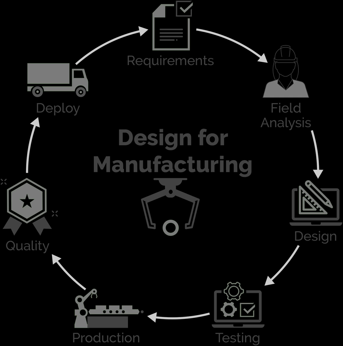 Design For Manufacturing: Principles, Objectives, and Uses