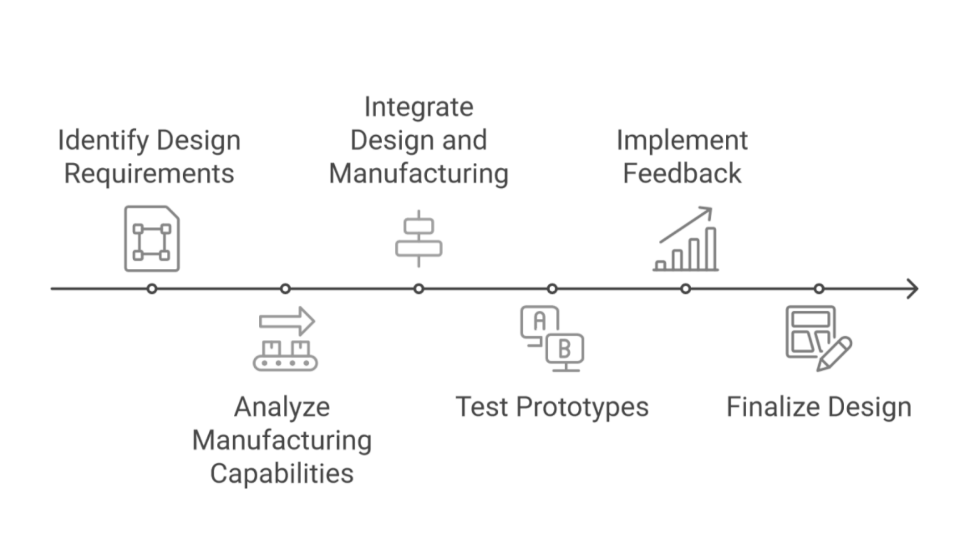 dfm-implementation-process_ideal.png