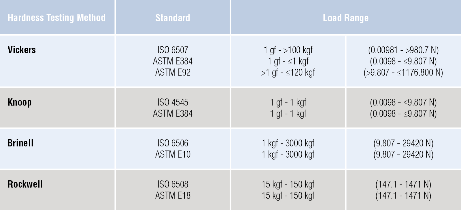 Hardness testing Method Table 2 new px.jpg