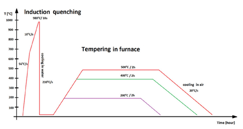 Time-temperature-profile-of-the-quenching-and-tempering-process.png